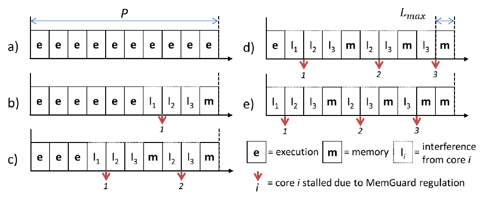 Figure 1 Possible memory access patterns within a regulation period P for Core 4 with budget assignment Q = {1, 2, 3, 4}.