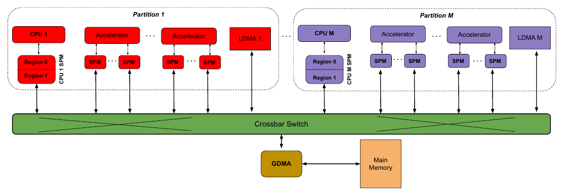 Fig. 5. Block Diagram of Reference Platform